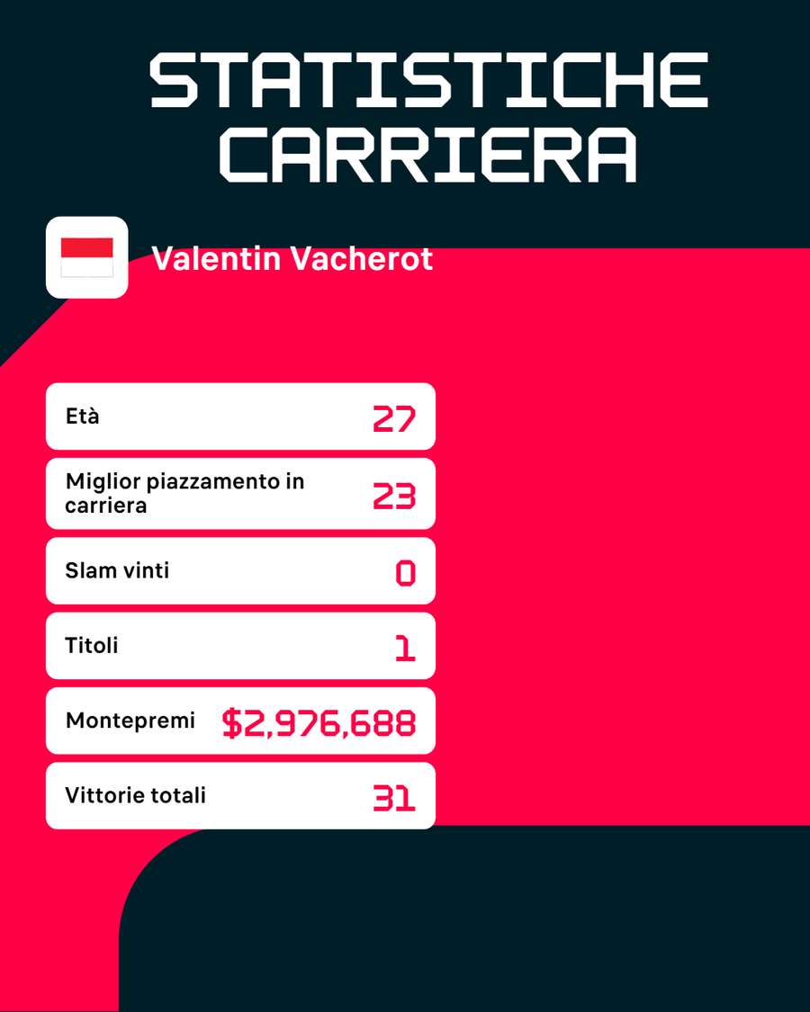 Le statistiche di Vacherot