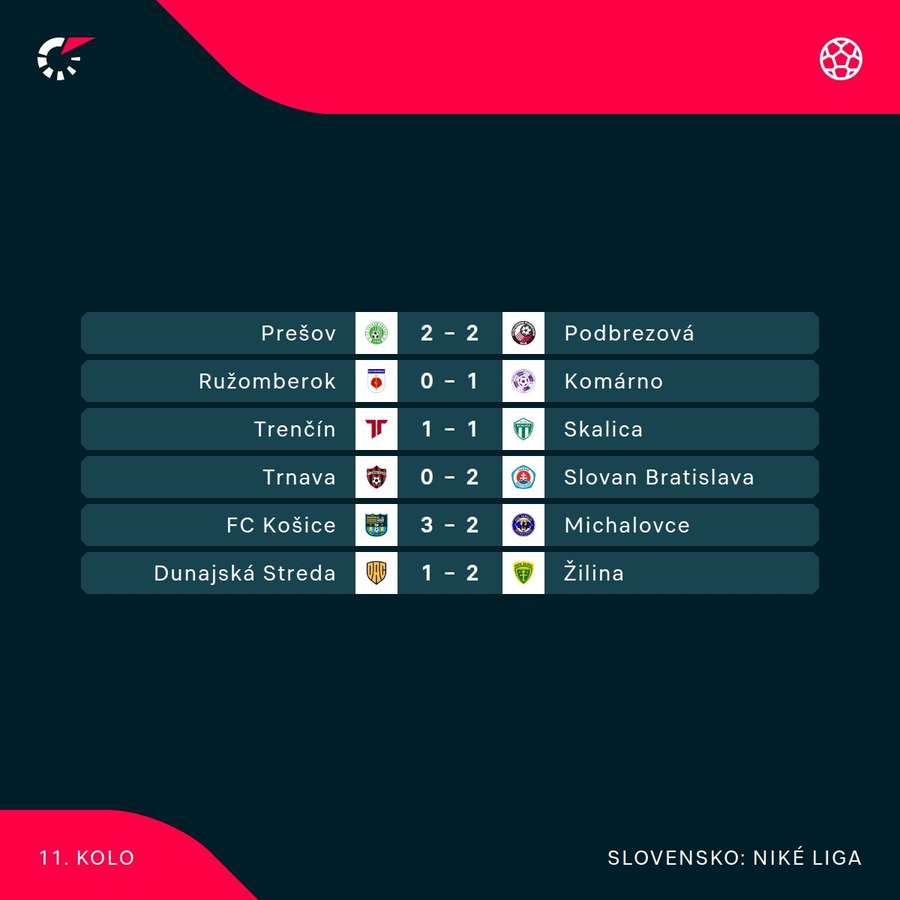 Výsledky 11. kola Niké ligy. Výsledky 11. kola Niké ligy.