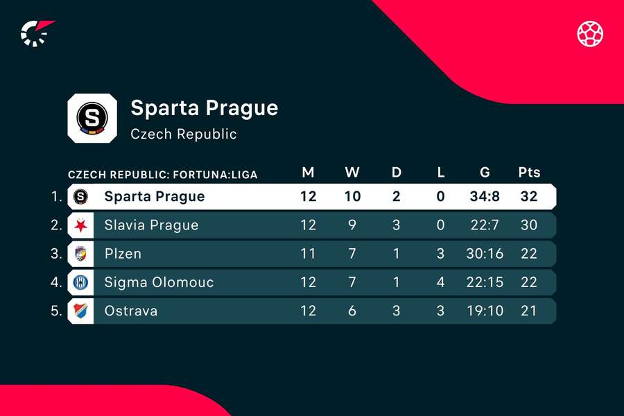Sparta in the Czech league standings