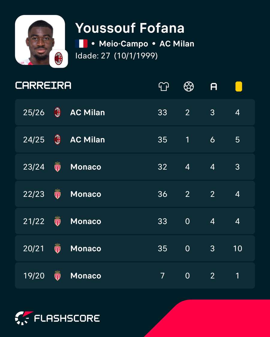 Números de Fofana Números de Fofana