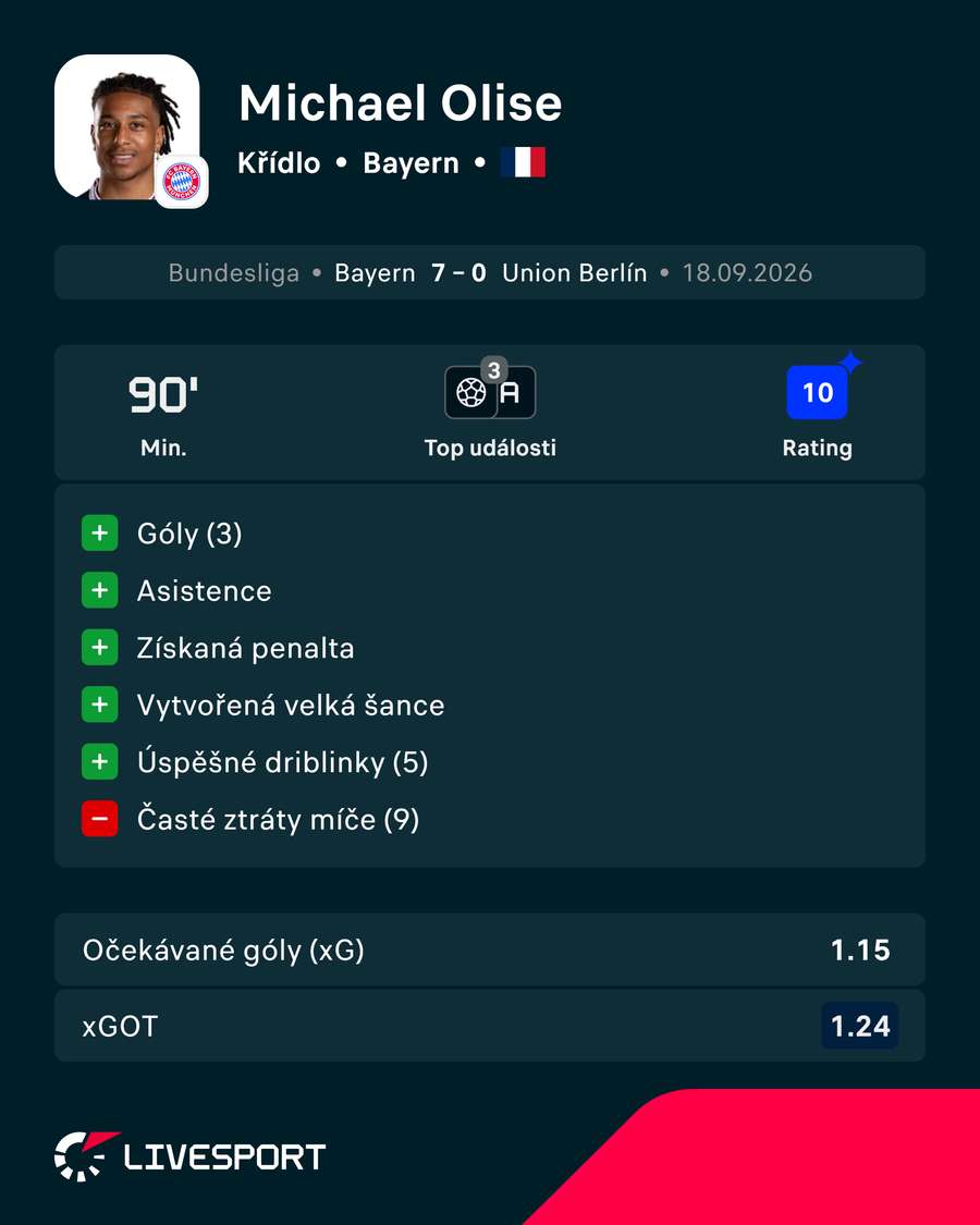 Oliseho statistiky proti Unionu Berlín. Oliseho statistiky proti Unionu Berlín.