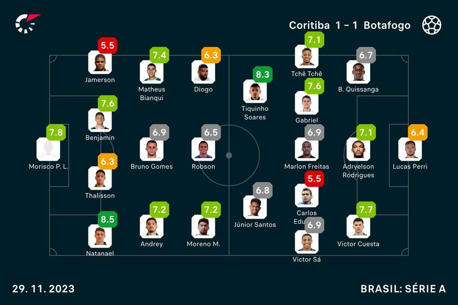 As notas de Coritiba 1x1 Botafogo