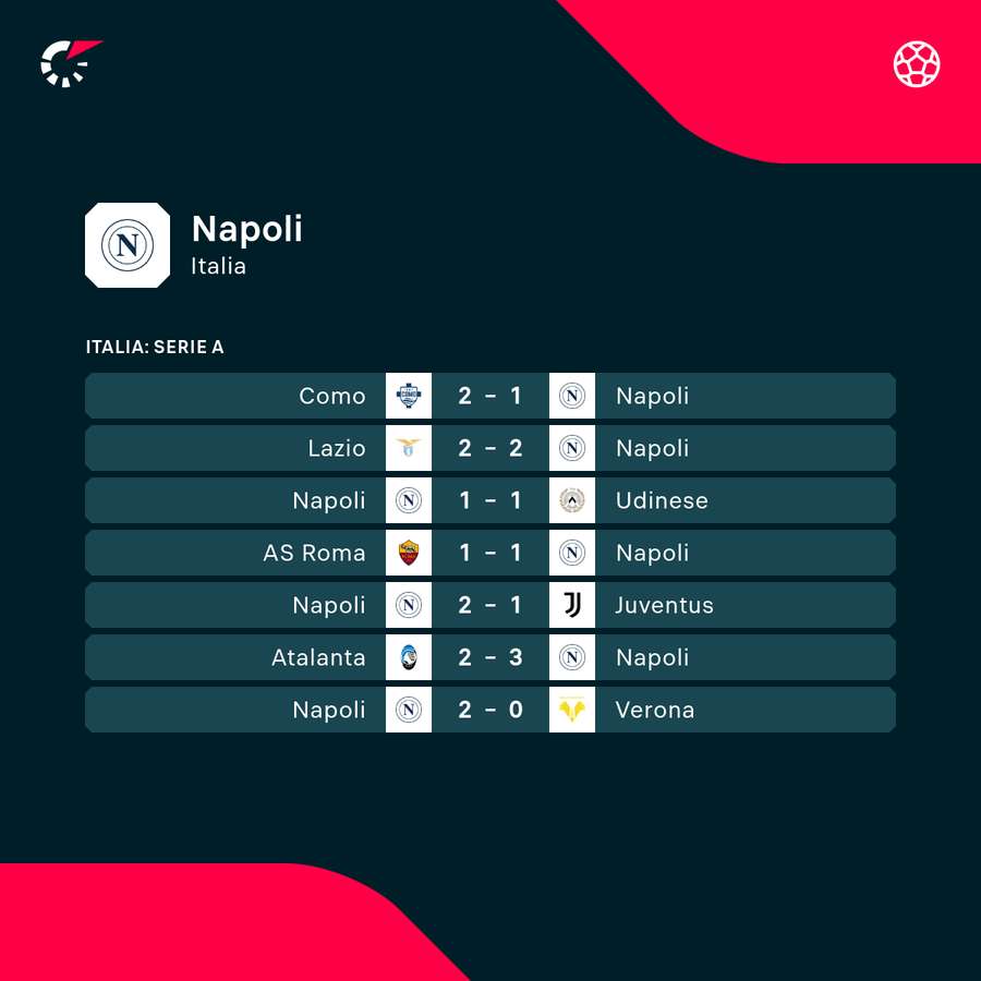 Gli ultimi match del Napoli Gli ultimi match del Napoli