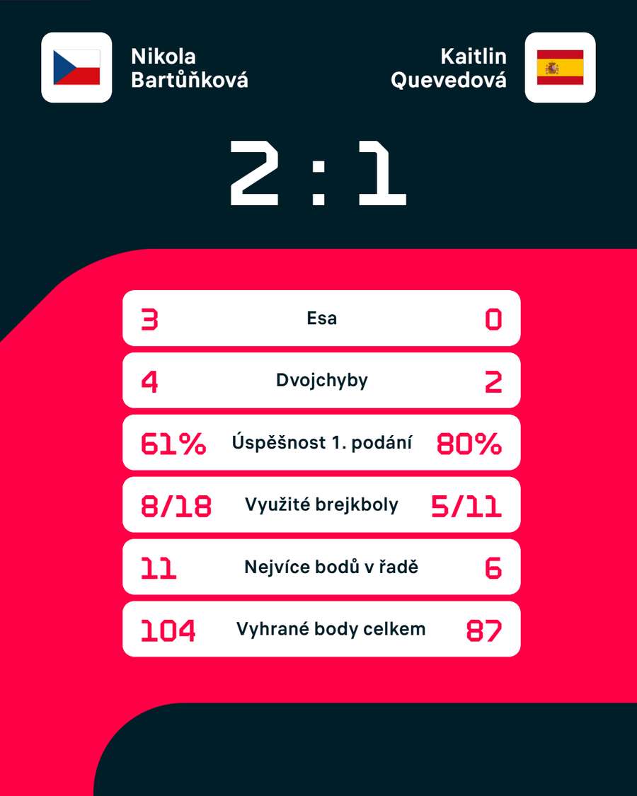 Statistiky zápasu