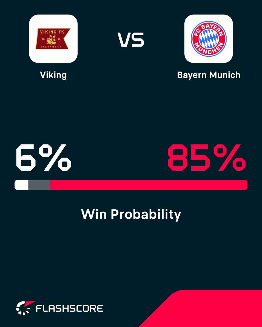 Viking - Bayern match probability Viking - Bayern match probability