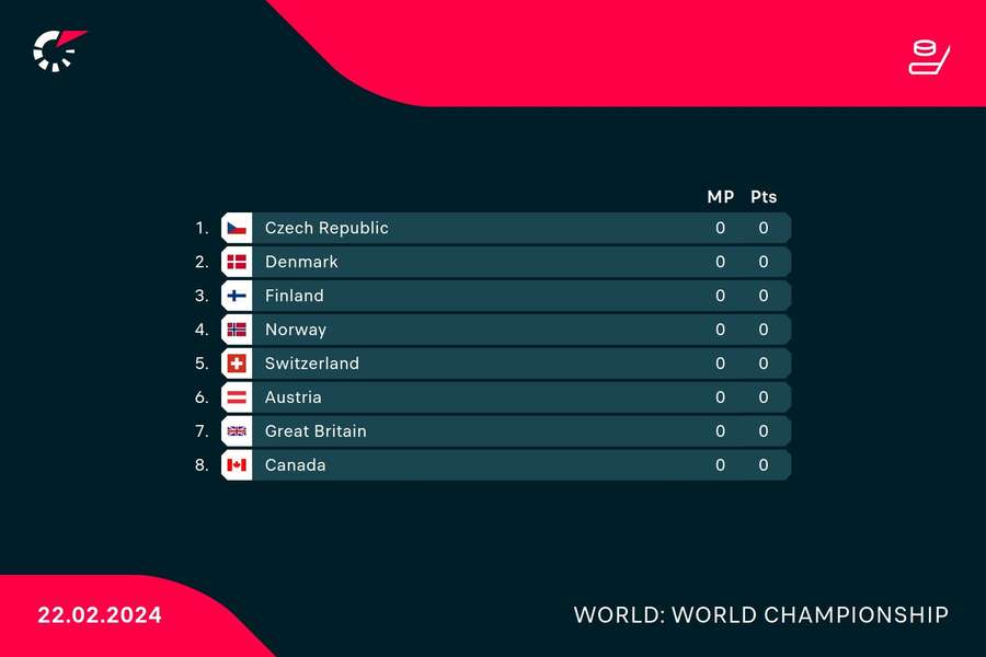 Group A standings