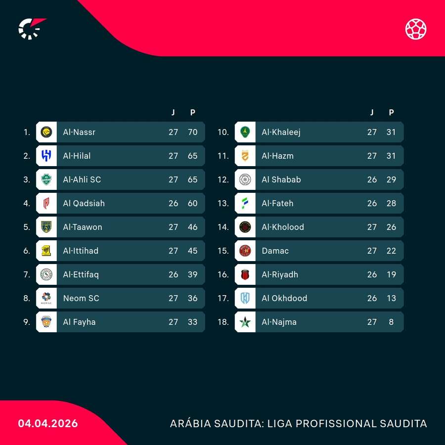A classificação da Liga Saudita