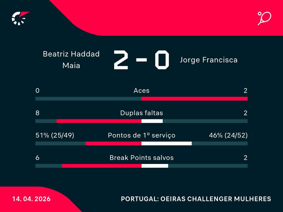 Números da estreia da brasileira em Oeiras