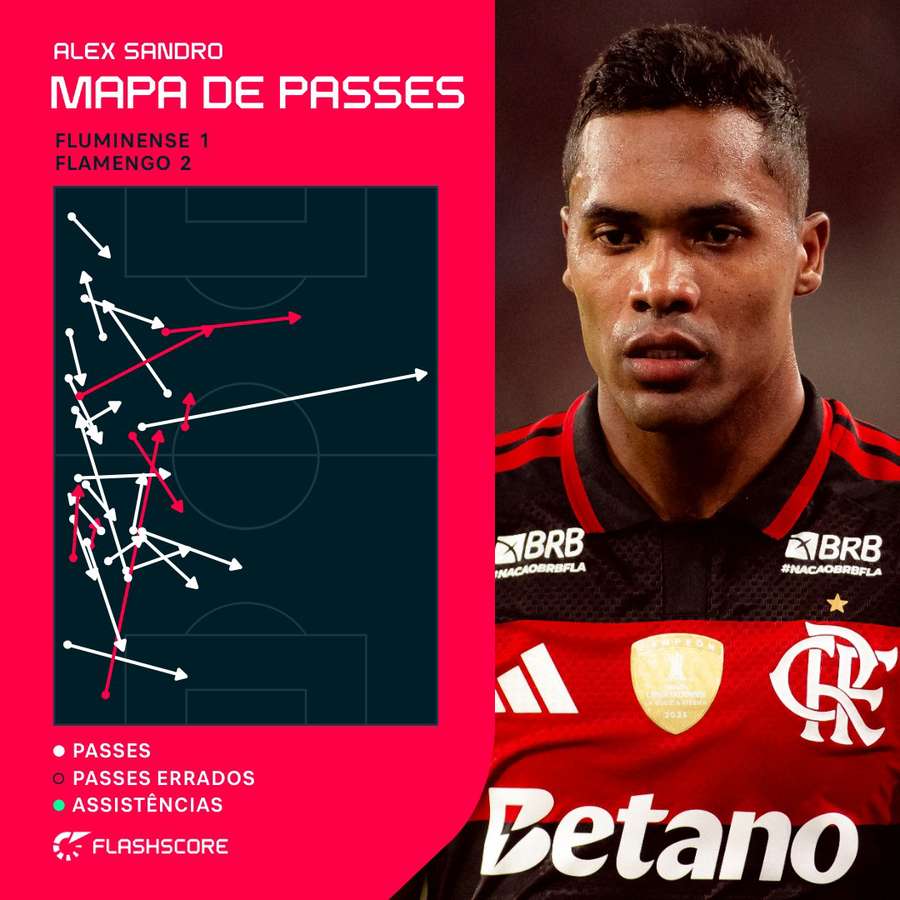 Rede de passes de Alex Sandro contra o Fluminense