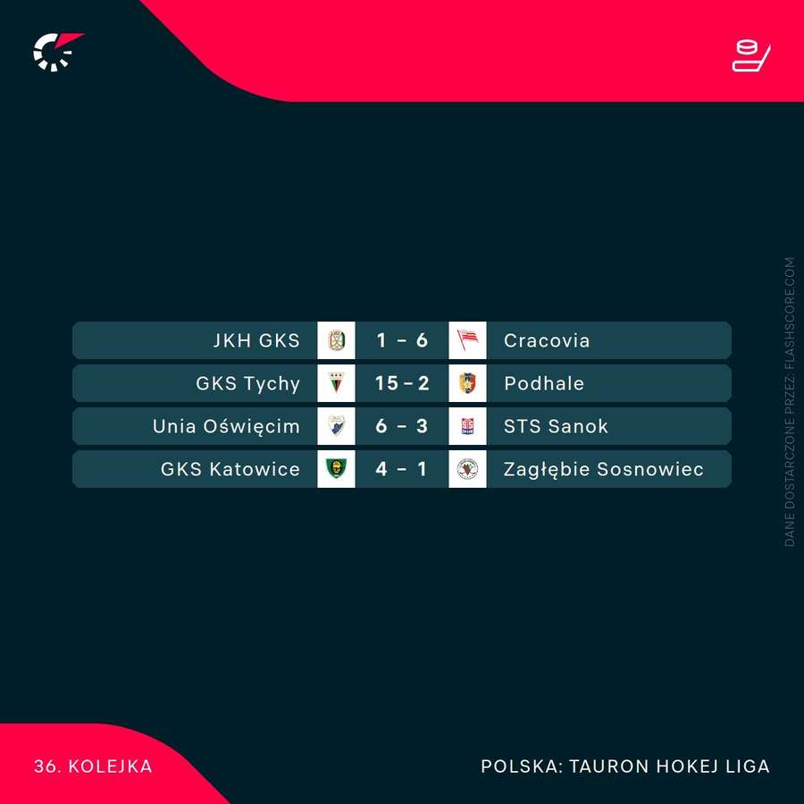 Wyniki 36. kolejki TAURON Hokej Ligi Wyniki 36. kolejki TAURON Hokej Ligi