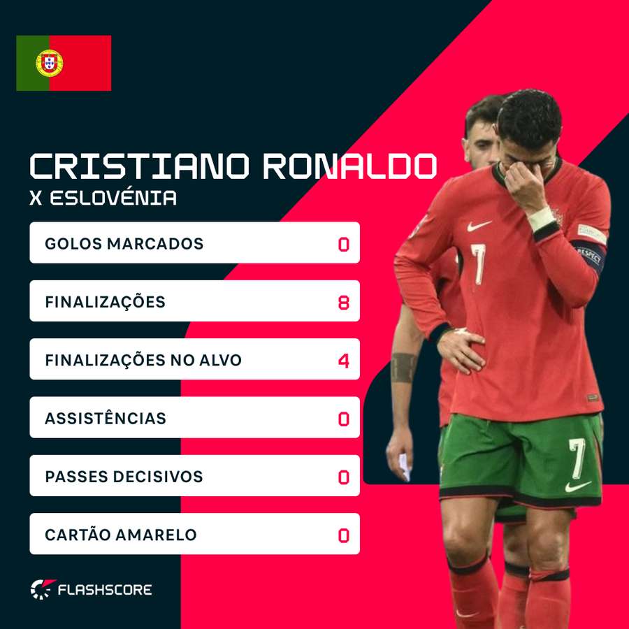 Exibição para esquecer de Cristiano Ronaldo contra a Eslovénia