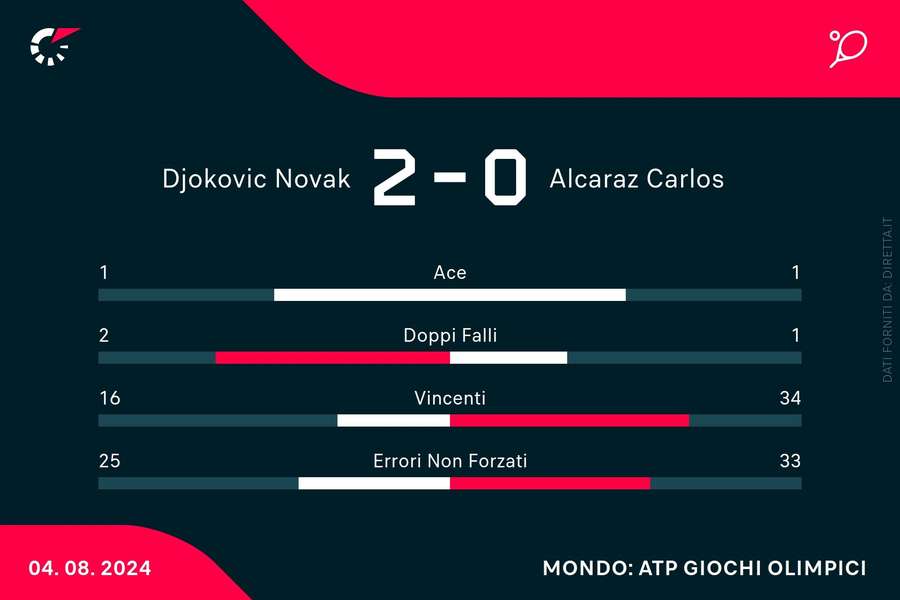 Le statistiche del match