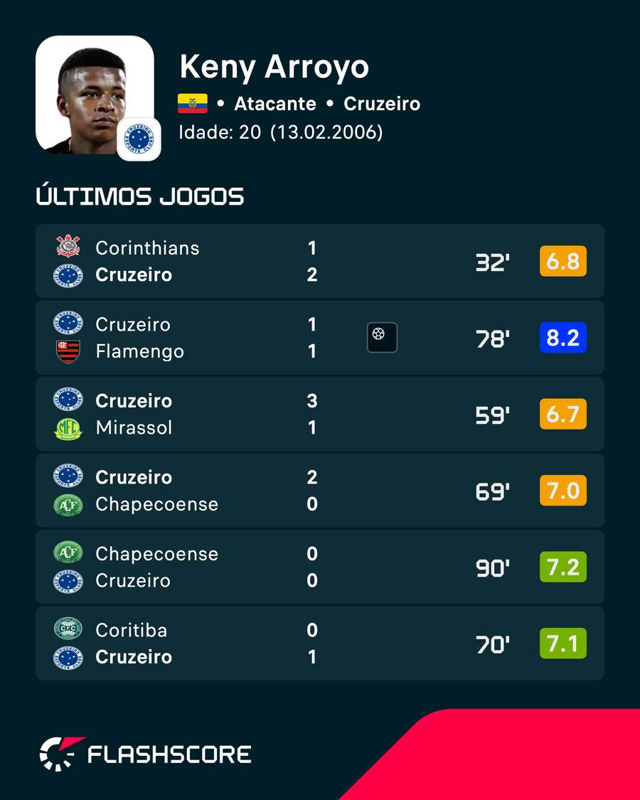 O desempenho de Keny Arroyo nos últimos jogos pelo Cruzeiro O desempenho de Keny Arroyo nos últimos jogos pelo Cruzeiro