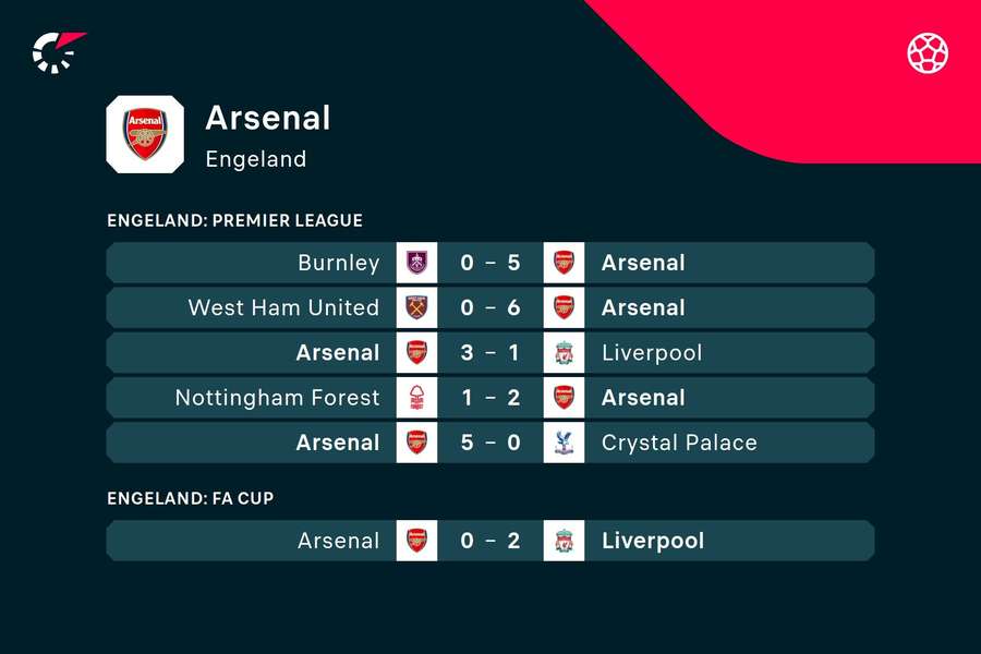 De laatste resultaten van Arsenal