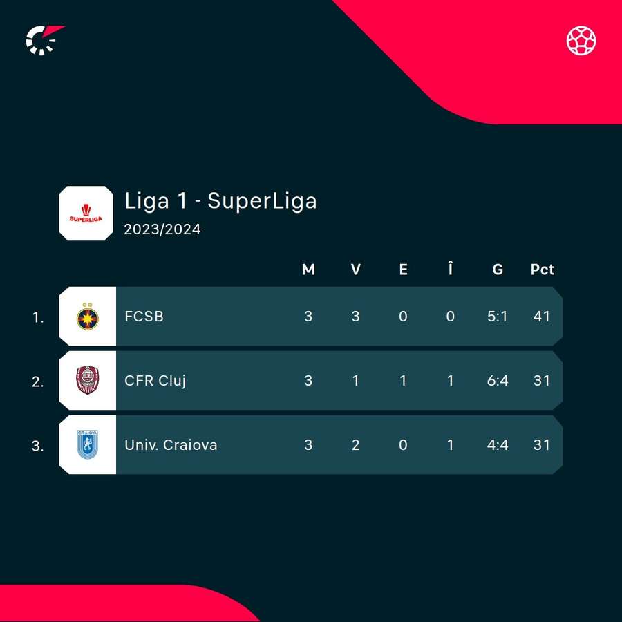 Clasament Top 3 play-off Superliga României