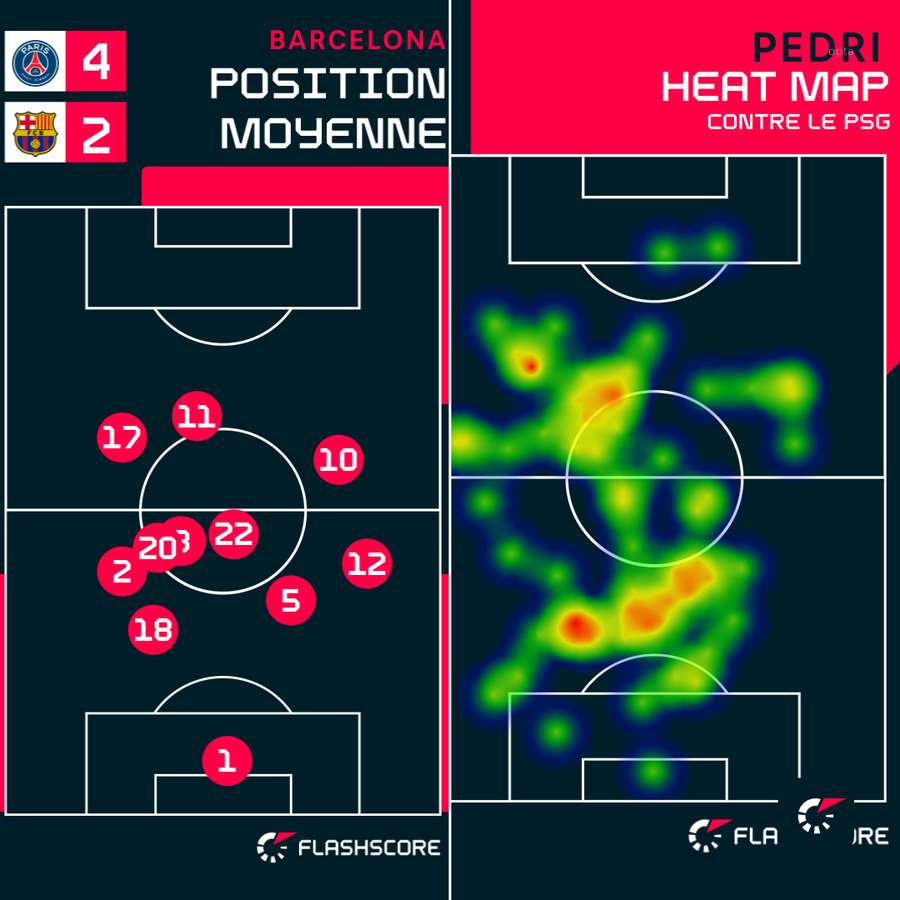 Position moyenne et heat map de Pedri Position moyenne et heat map de Pedri