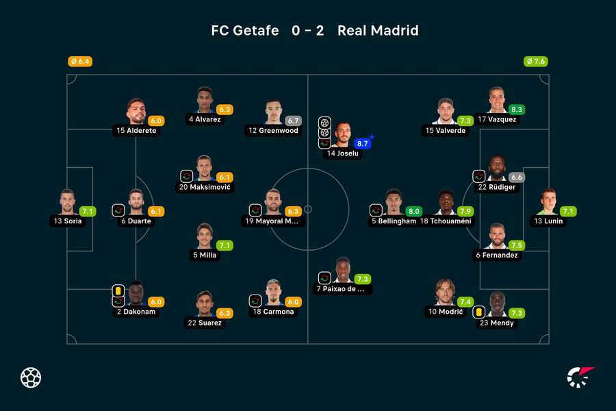 Getafe vs. Real: Die Noten zum Spiel.