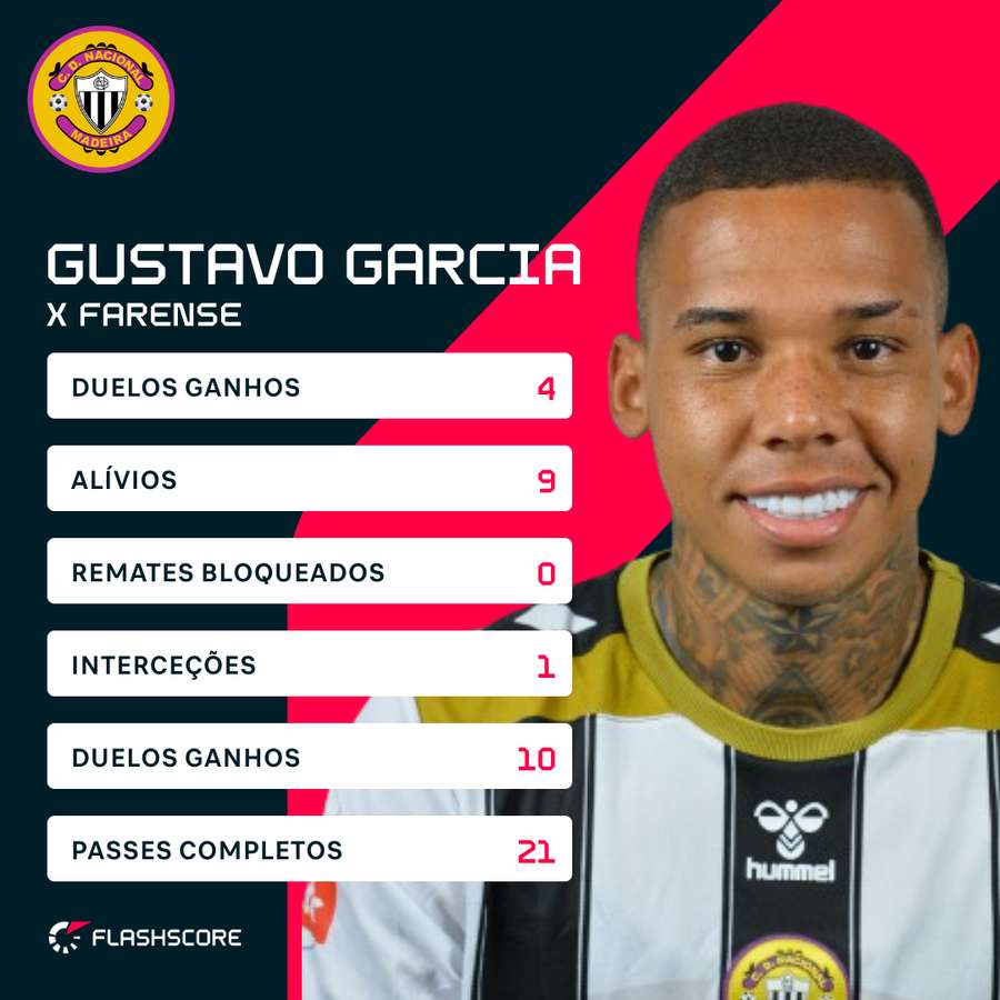 Os números estatísticos de Garcia