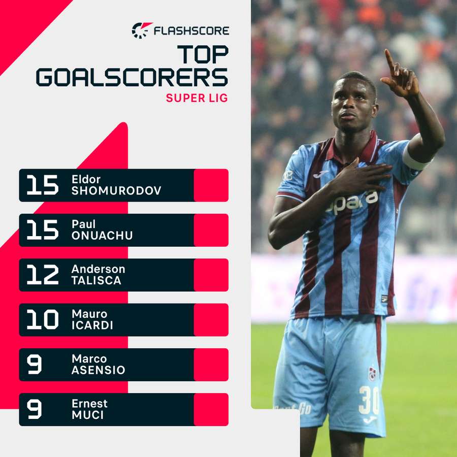 Super Lig top goalscorers