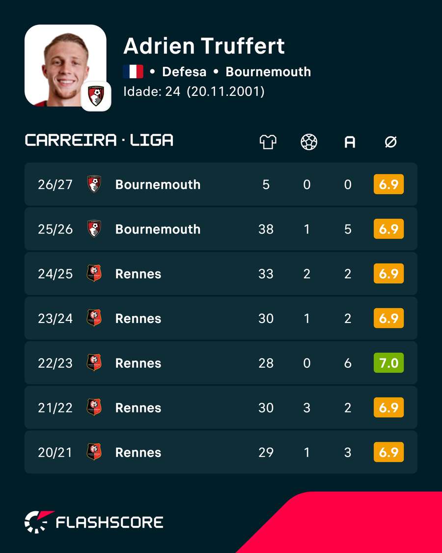 Os números da carreira de Adrien Truffert