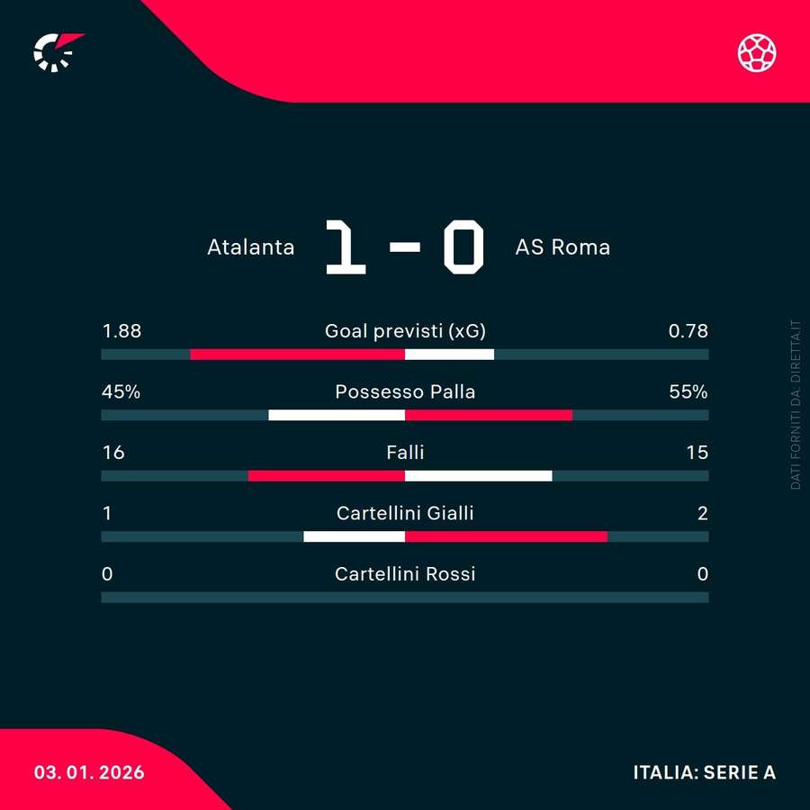 Le statistiche del match Le statistiche del match