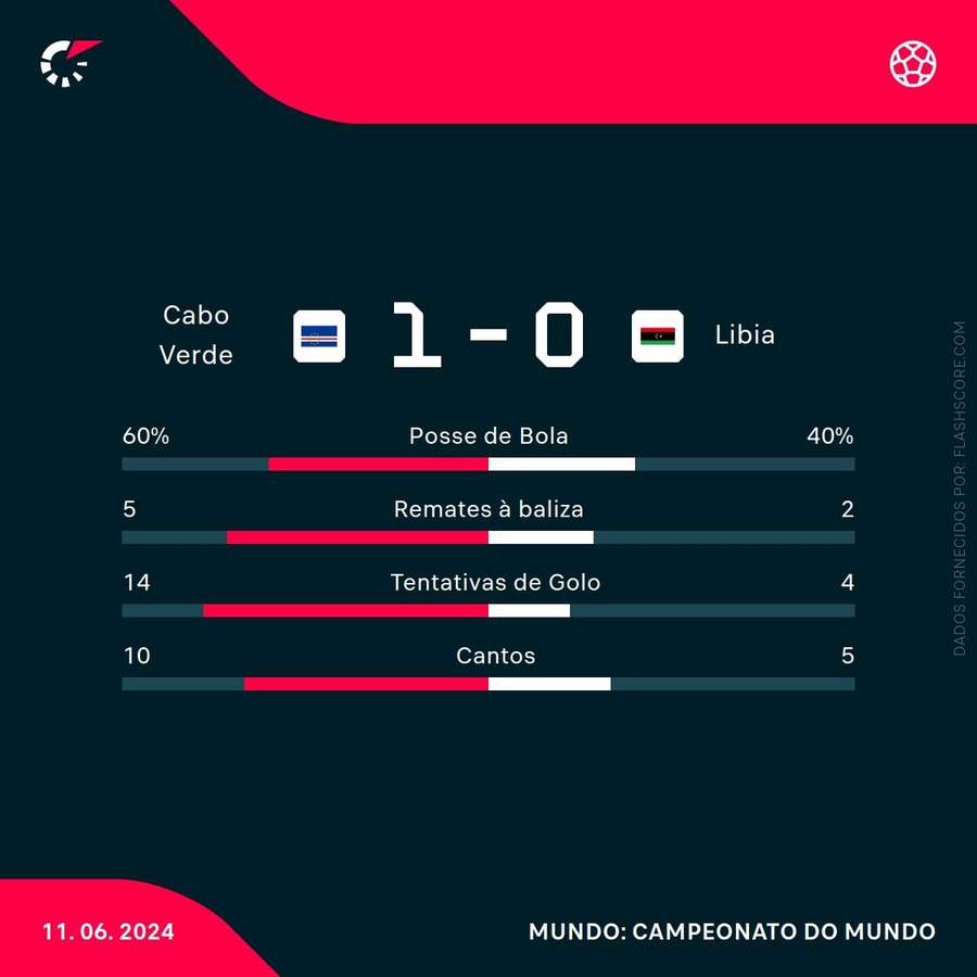 As principais estatísticas da partida