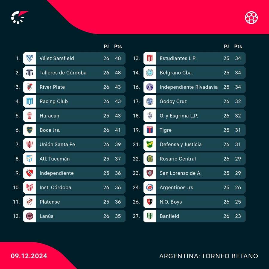 La clasificación del torneo argentino.