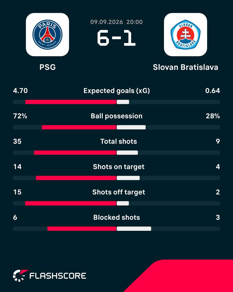PSG - Slovan Bratislava match stats PSG - Slovan Bratislava match stats