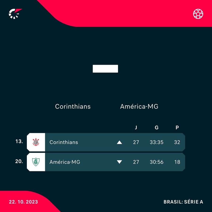 Corinthians arranca empate com América-MG no fim, mas não consegue