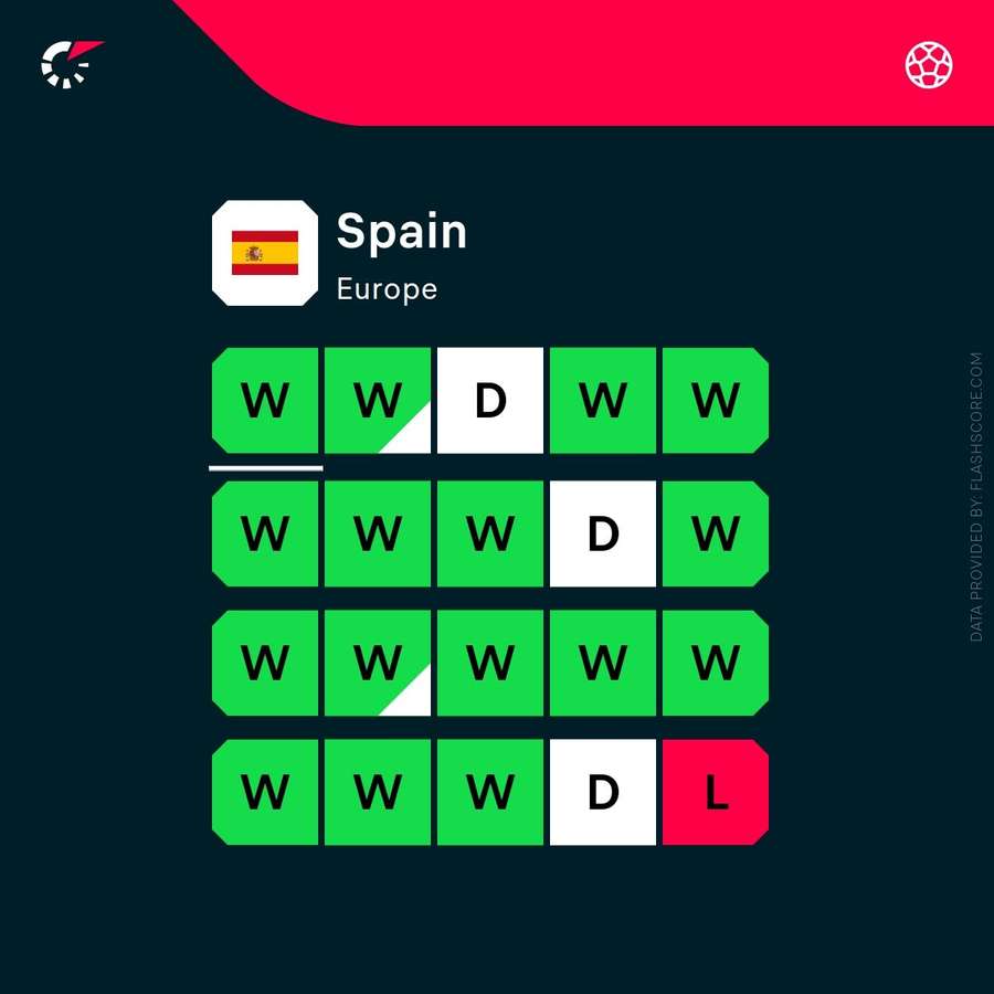 Spain's current form Spain's current form