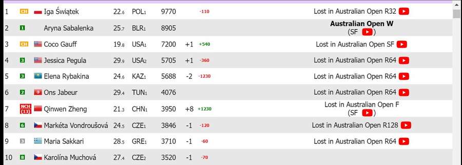 Live WTA Ranking