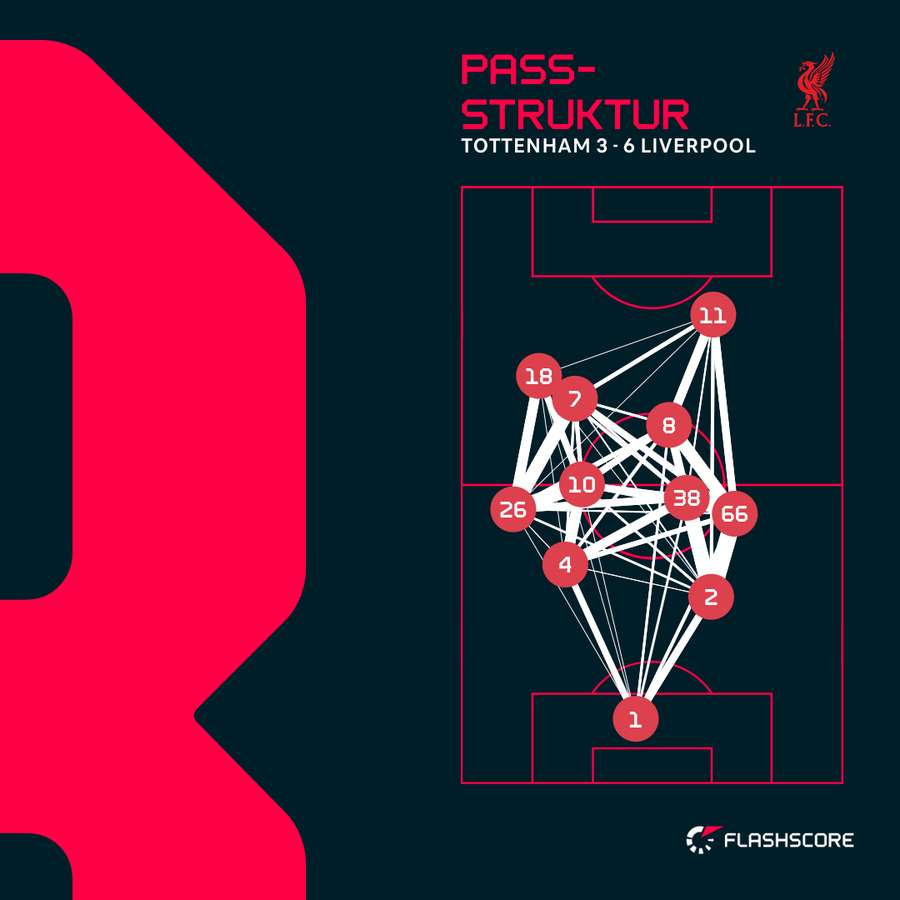 Liverpool zeichnet sich durch hohe taktische Flexibilität aus Liverpool zeichnet sich durch hohe taktische Flexibilität aus