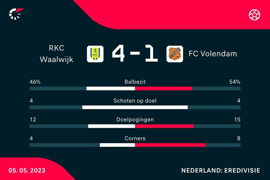 Statistieken RKC Waalwijk - FC Volendam