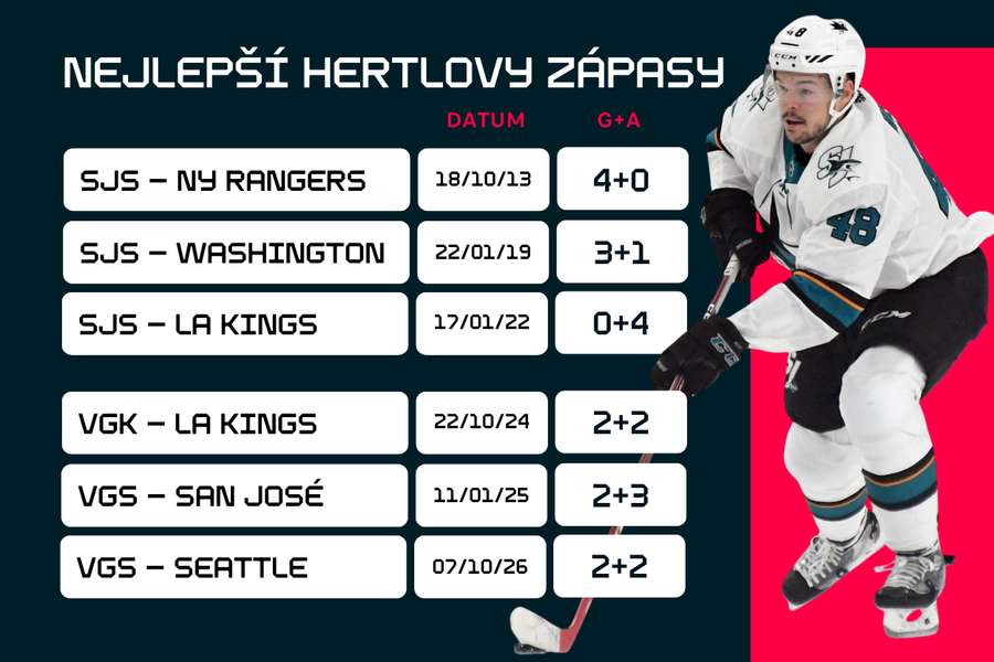 Tomáš Hertl a jeho nejlepší zápasy v NHL. Tomáš Hertl a jeho nejlepší zápasy v NHL.