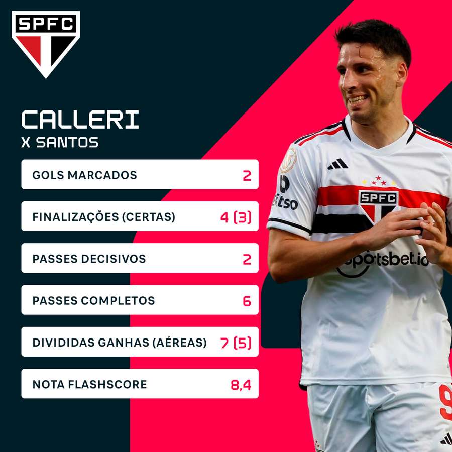 As estatísticas de Calleri na goleada do São Paulo