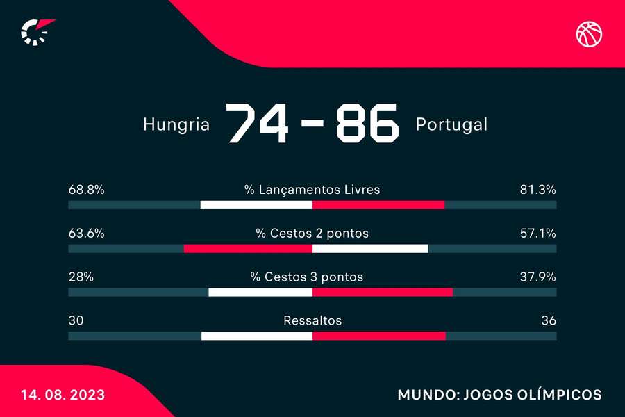 Seleção portuguesa de basquetebol vence Hungria na pré-qualificação para  Paris2024 - Basquetebol - SAPO Desporto