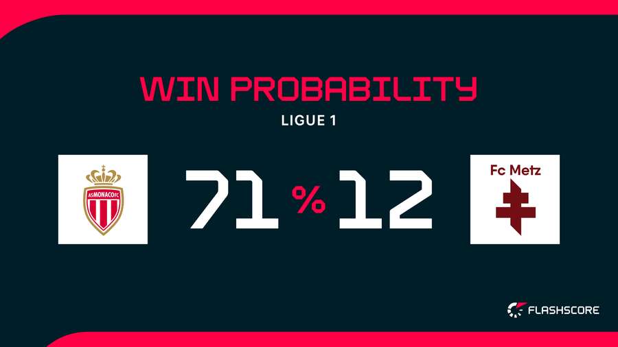 Win Probability Win Probability