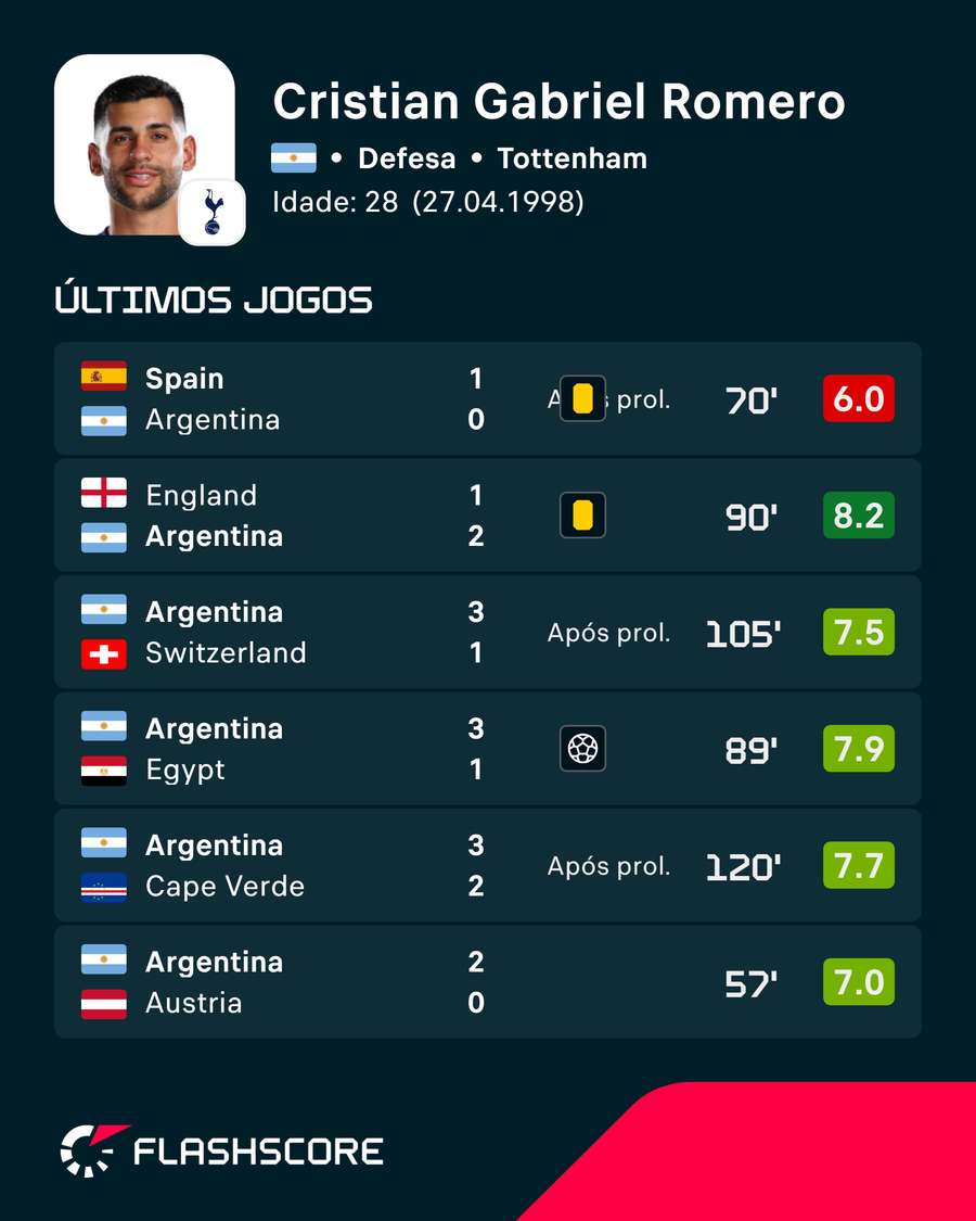 Últimos jogos de Romero