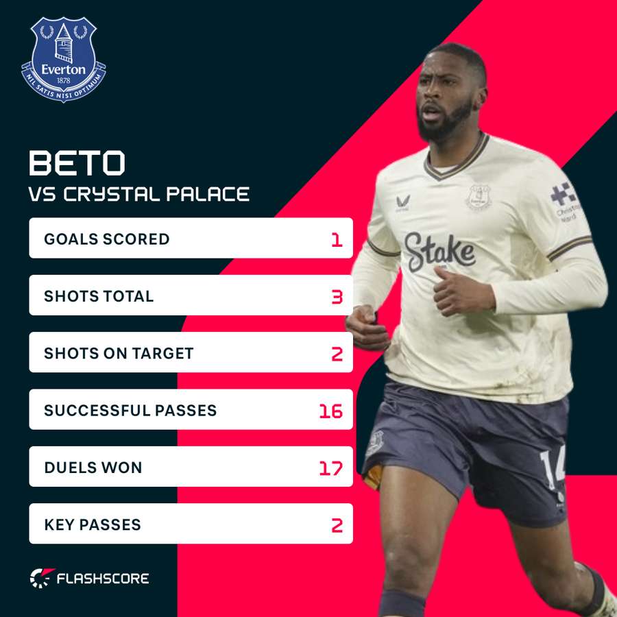 Beto stats Beto stats