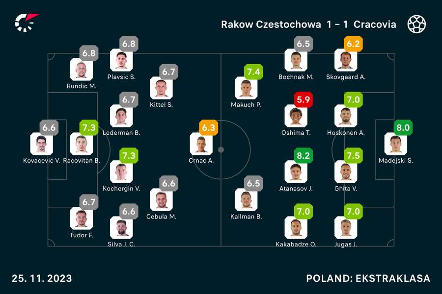 Wyjściowe składy i noty za mecz Raków-Cracovia
