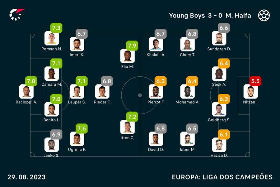 Notas dos jogadores