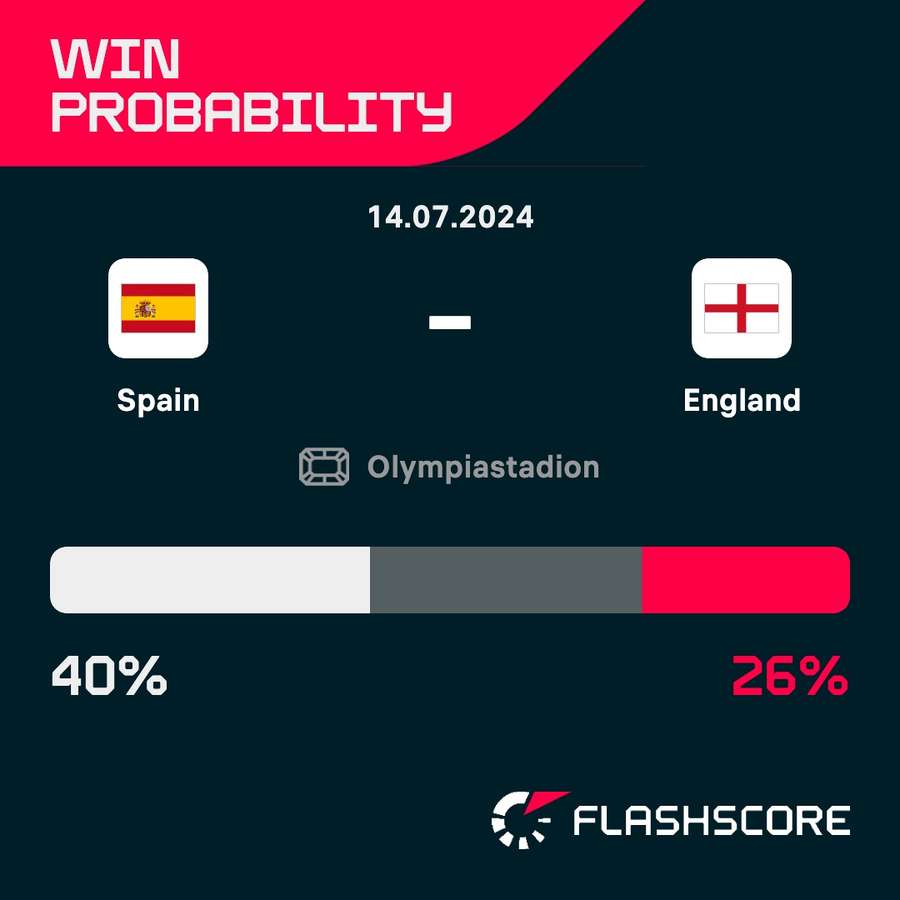 Winning probabilities