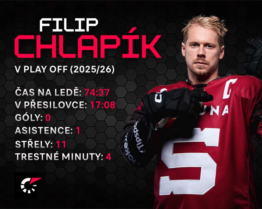 Filip Chlapík v play off.