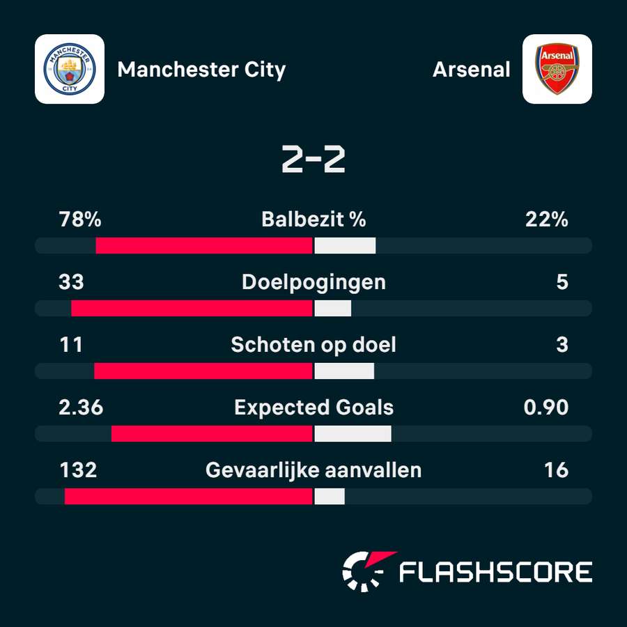 City - Arsenal