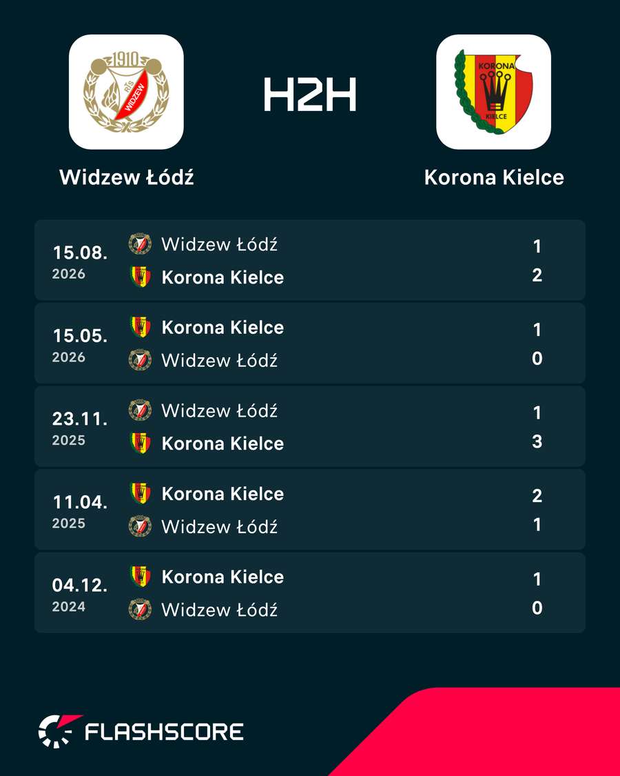 Widzew H2H Korona - pięć ostatnich meczów