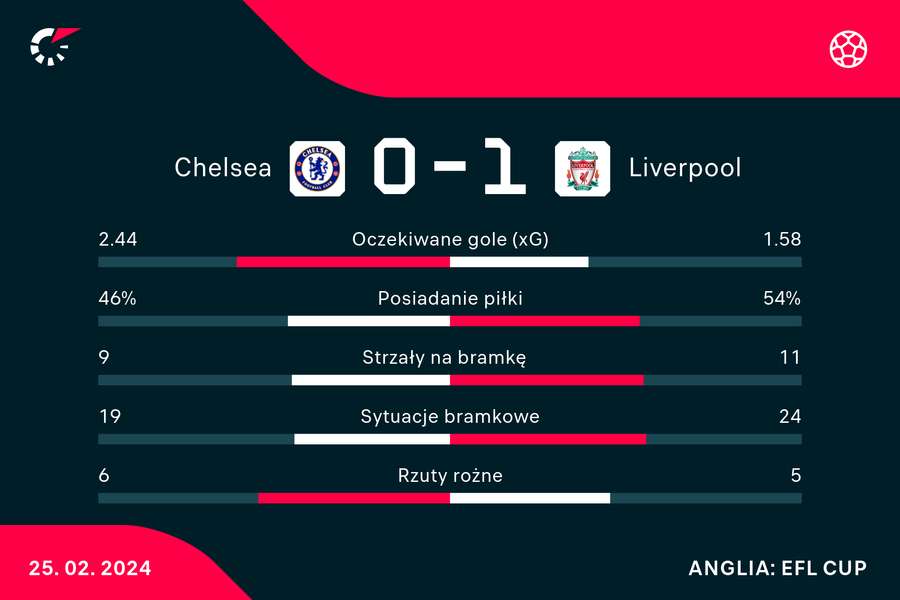 Wynik i statystyki meczu Chelsea-Liverpool w finale EFL Cup