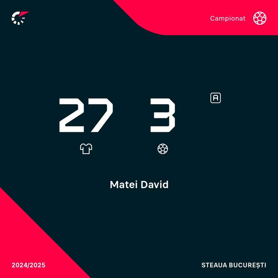 Cifrele lui David Matei pentru Steaua în acest sezon din Liga 2