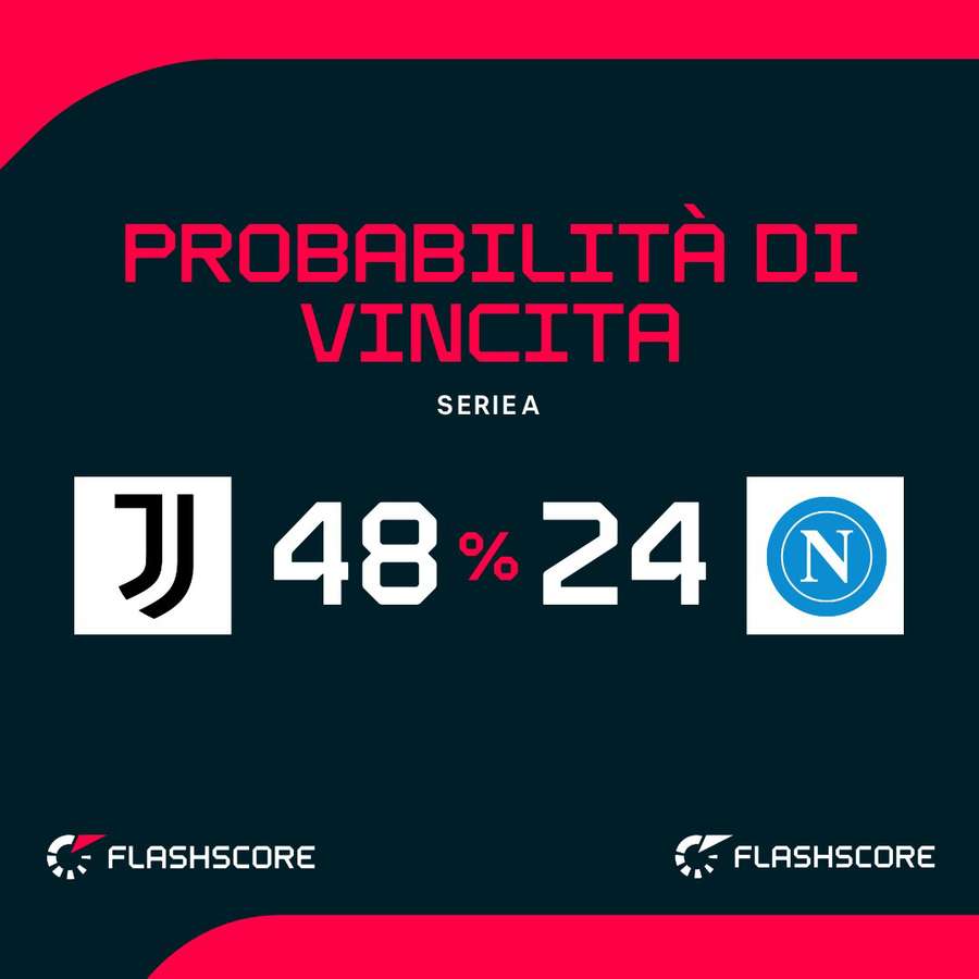 Le probabilità di vittoria