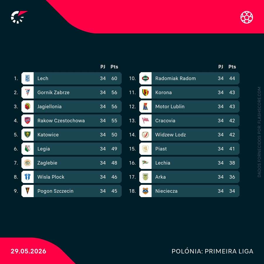 A tabela classificativa da Ekstraklasa