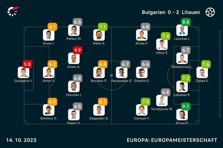 Spielernoten: Bulgarien vs. Litauen